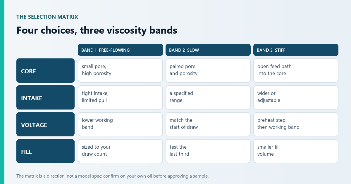 Matrix of core, intake, voltage and fill-volume choices across three oil viscosity bands